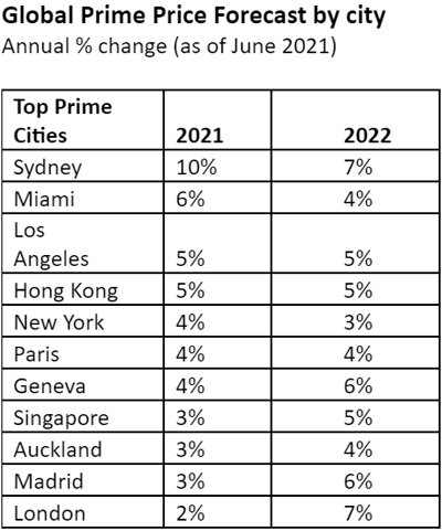 Global Prime Price Forecast by city June 2021